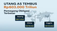 Utang AS Naik Drastis Capai 603.000 Triliun, Begini Dampaknya untuk Ekonomi Dunia